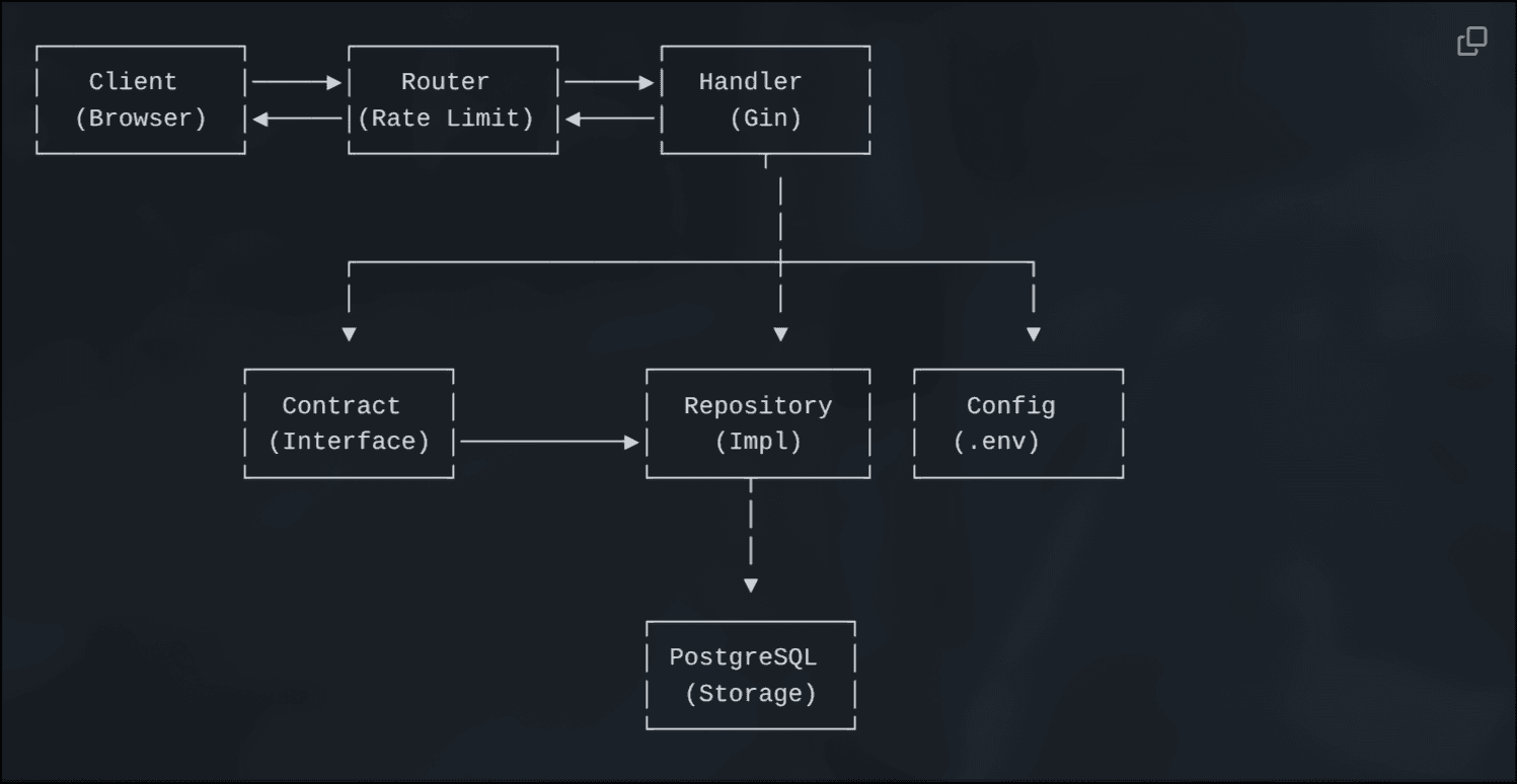 URL Shortener Service architecture diagram