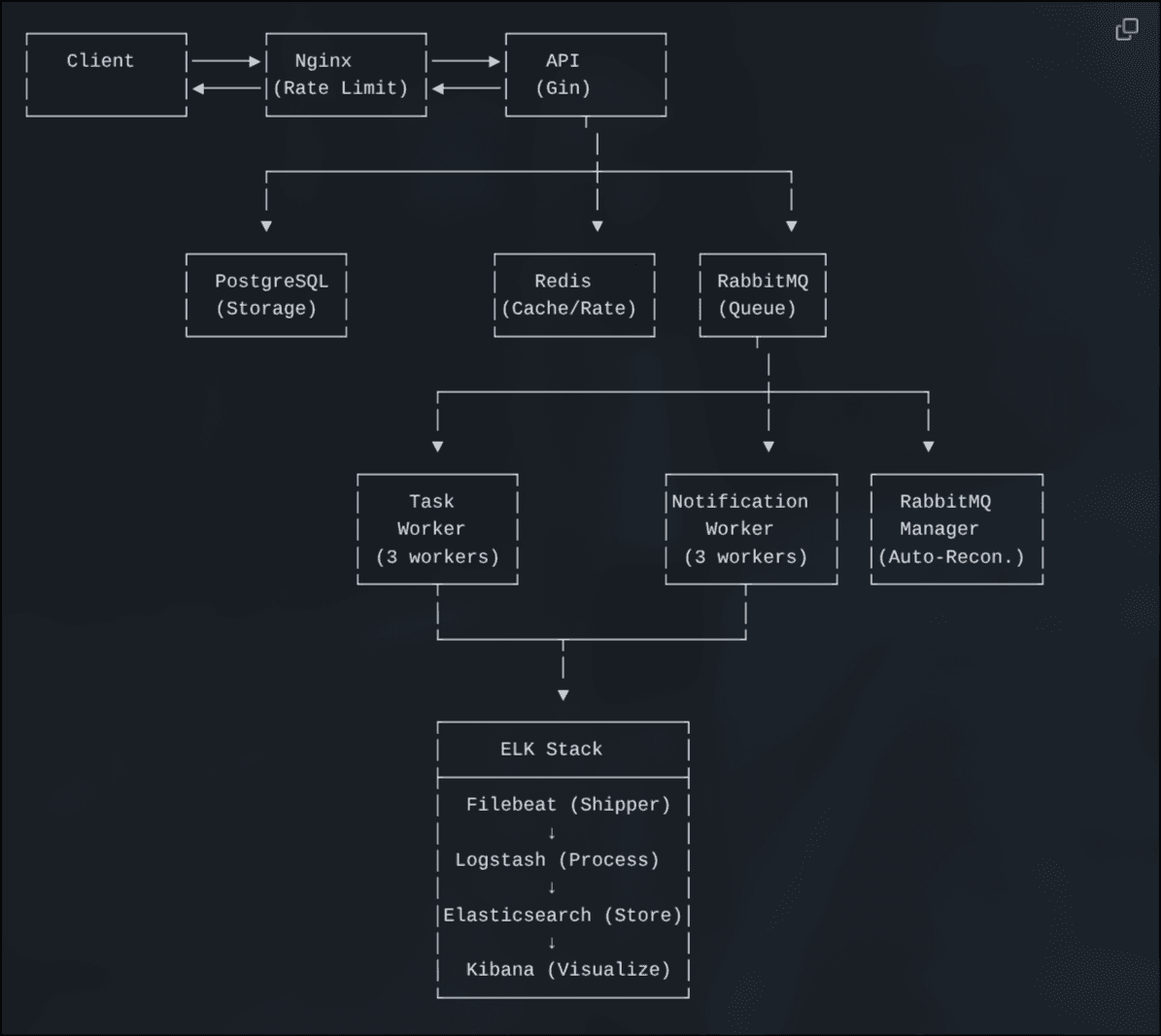 Asynchronous Task Processing System architecture diagram